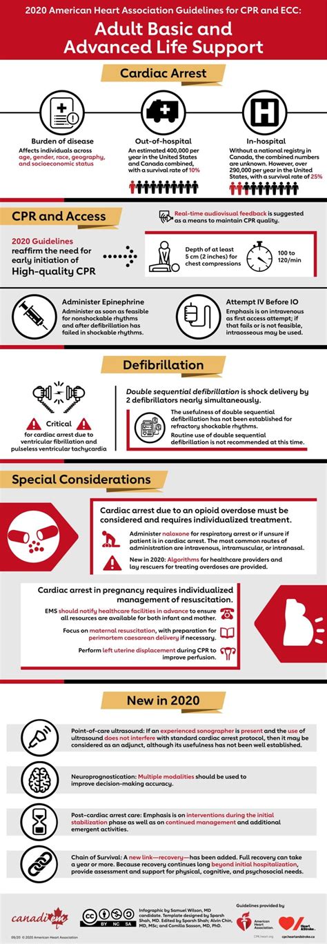 aha  top   project cpr ecc guidelines infographic