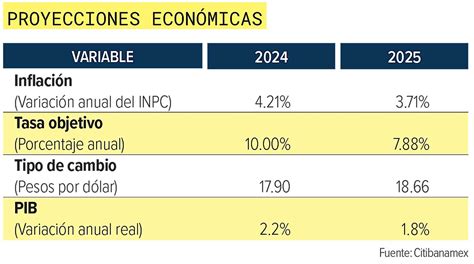 Esperan Recorte De Tasas De Banxico En Junio