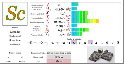 Ciencias de Joseleg Propiedades periódicas del escandio