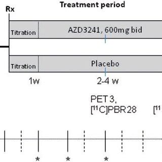 Study design. Titration: 50 mg BID, 100 mg BID, 200 mg BID, 300 mg B... | Download Scientific ...