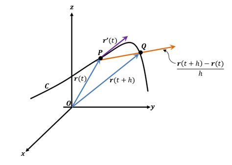 Derivatives Of Vectors Definition Properties And Examples