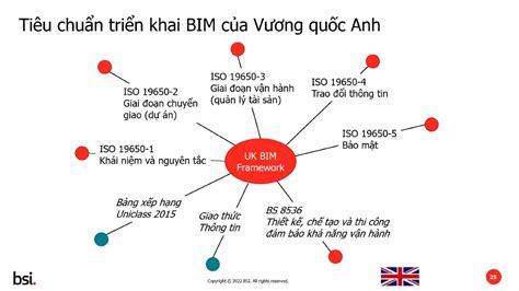 Nắm Bắt Cơ Hội Nâng Cao Năng Lực Với Khóa Học Bim Iso 19650