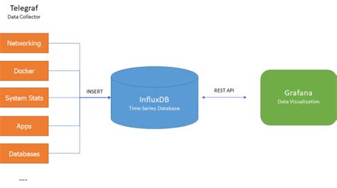 H Ng D N C I T H Th Ng Monitor V I Grafana Influxdb V Telegraf