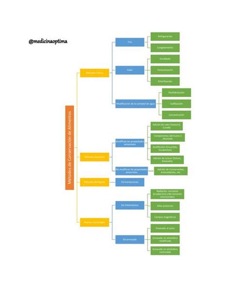 Esquema Métodos de Conservación de Alimentos Medicina Óptima uDocz