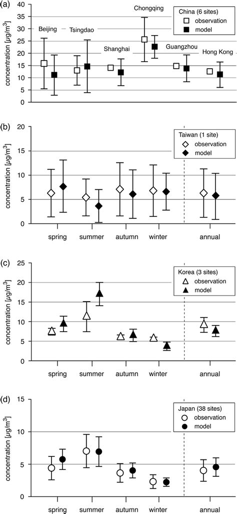 Comparison Between Model Predictions Black And Observations White