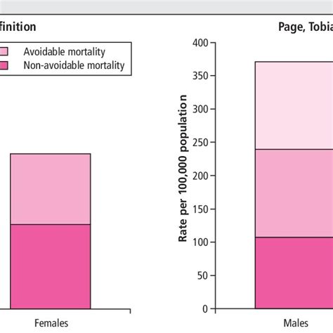 A Age Standardised Mortality Rates For The Top Five Amenable Causes