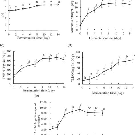 Changes In Ph A Ammonia Nitrogen B Tvbn C Tman D And