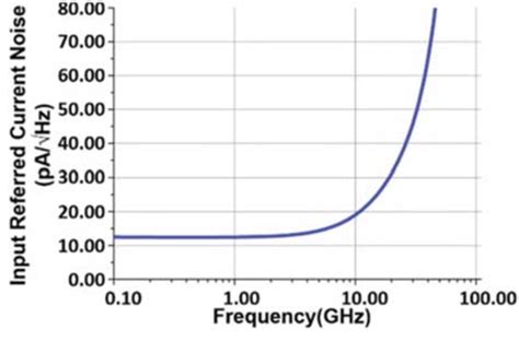 Figure From Fully Differential Gb S Pam Cross Coupled Regulated