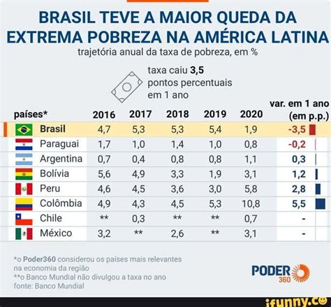 BRASIL TEVE A MAIOR QUEDA DA EXTREMA POBREZA NA AMÉRICA LATINA