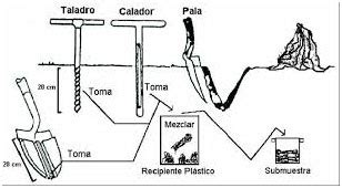 Toma de muestras de suelo - Guadianalisis