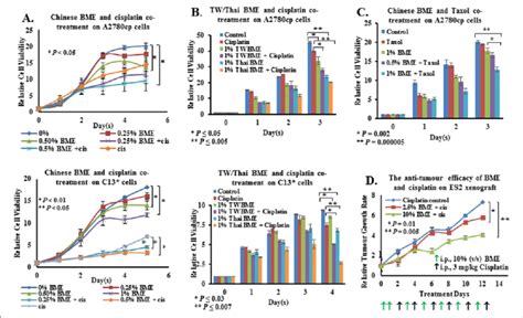 Bme Synergistically Enhanced Cisplatin Mediated Cell Cytotoxicity Of