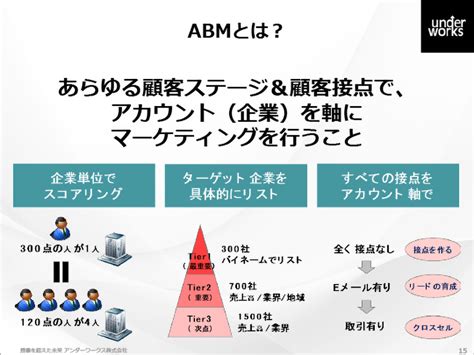 B2bマーケティングで注目を集めるabm！ 自社では何から取り組むべきか？ 【レポート】デジタルマーケターズサミット2022 Winter