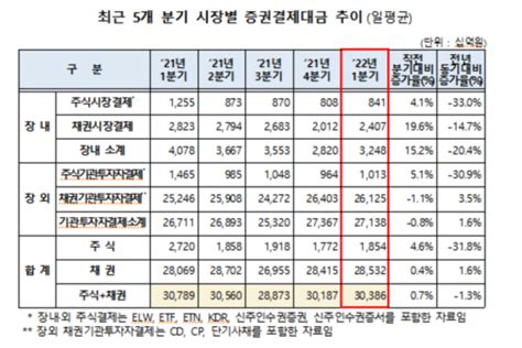 1분기 증권결제대금 일평균 30조4000억원전분기 比 07↑