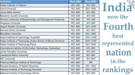 THE World University Ranking 2024: IISc ranks 1st in India; 91 Indian ...