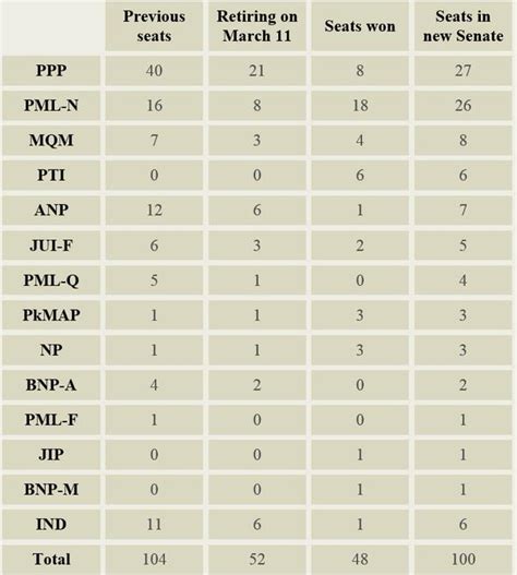 Senate Elections Pml N Wins Ppp Eight Pti Six Seats