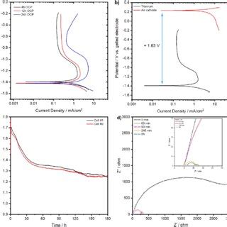 Potentiodynamic Polarization Curves Of A Ti Electrodes Upon Several