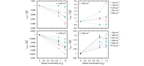 Dopant Concentration Dependence Of M293 And C293 The Data Are Scaled