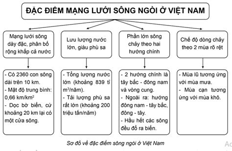 Hãy Lập Sơ đồ Thể Hiện đặc điểm Mạng Lưới Sông Ngòi ở Nước Ta