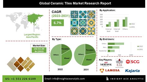 Ceramic Tiles Market Scope Growth And Latest Trends 2023