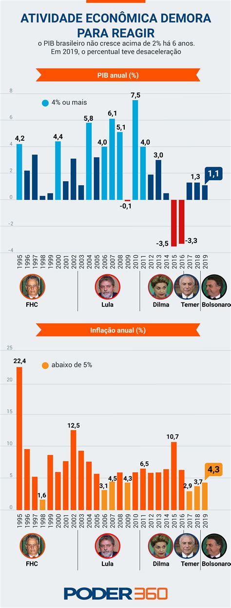 Pib Brasil / Brasil deve ter crescimento moderado a partir de 2019 ...