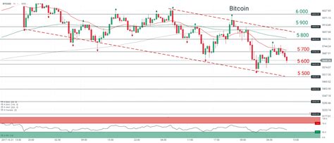 Lanalyse Technique Du Bitcoin Caf Dutrading