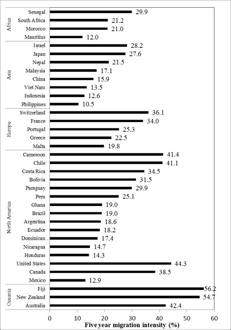 Aggregate Five Year Migration Intensities For Selected Countries Circa Download Scientific