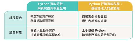 數據分析工具包：python、r 語言七大課程比較