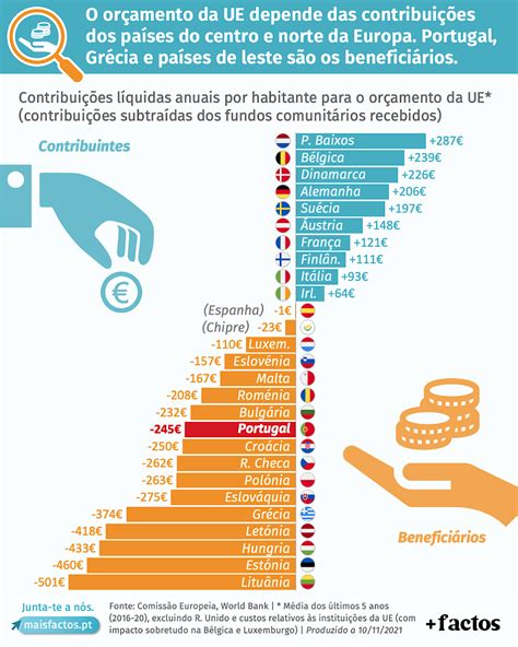 Contribui Es L Quidas Anuais Por Habitante Para O Or Amento Da Uni O