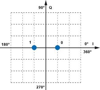 PSK Phase Shift Keying Phasenumtastung