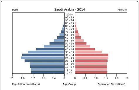 Age Distribution Of The Saudi Population By Gender 46 Download