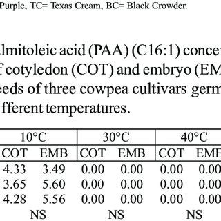 Palmitic Acid Pa C Concentrations Of Cotyledon Cot And