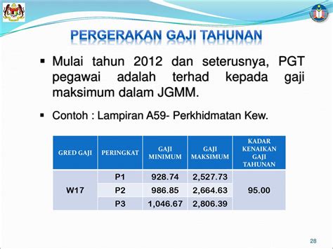 Tangga Gaji Gred N22 Kup 2020