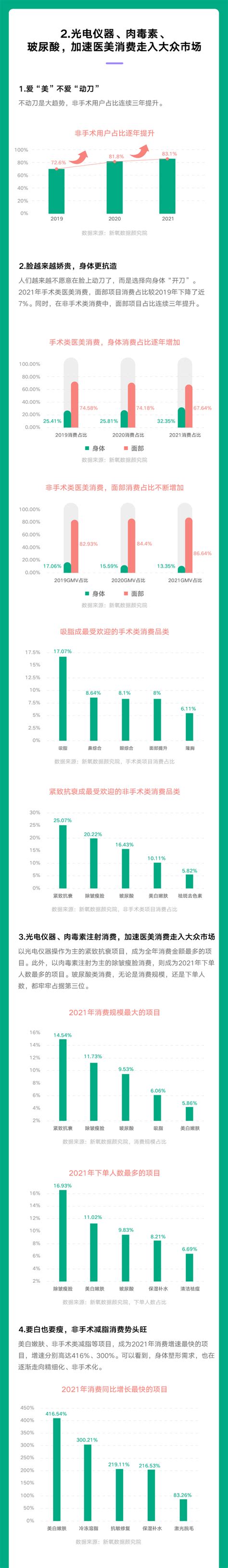 2021年医美行业白皮书 互联网数据资讯网 199it 中文互联网数据研究资讯中心 199it