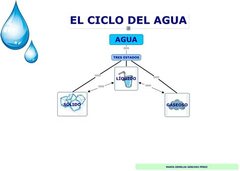 Nuestro Rinconcito Del Agua Ciclo Y Tipos De Agua