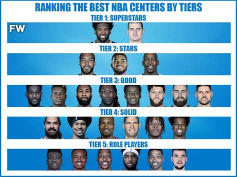 Ranking The Best NBA Centers By Tiers - Fadeaway World