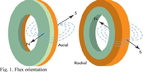 Figure 1 From Review Of Axial Flux Induction Motor For Automotive Applications Semantic Scholar