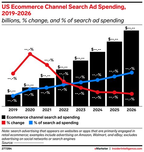 Us Ecommerce Channel Search Ad Spending 2019 2026 Billions Change