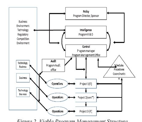 Figure 2 From Designing An Organization Structure For Large And Complex