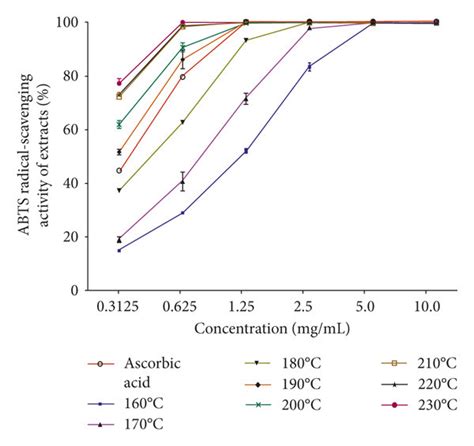 Abts Radical Scavenging Assays Of Different Aqueous Extracts From Okara