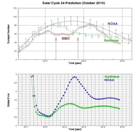 Predicted And Observed Sidc Data Monthly Smoothed Sunspot Numbers