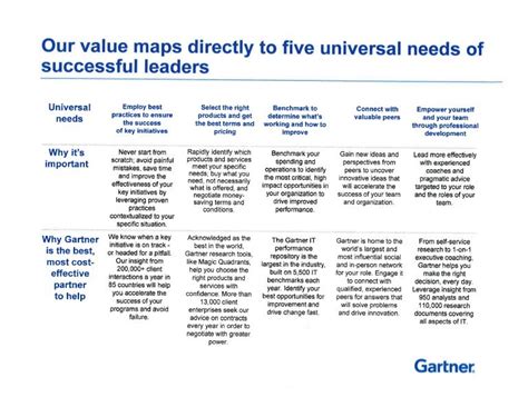 Gartner Value Map