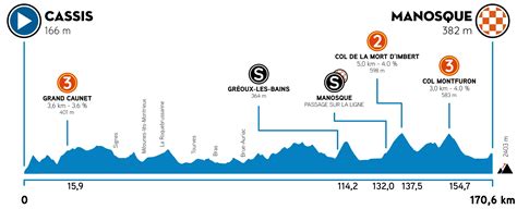 Tour De La Provence Parcours Et Profils Des Tapes Videos De Cyclisme