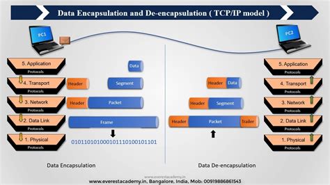 Data Encapsulation And De Encapsulation Tcpip Model Animation