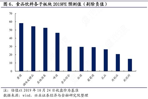 我想了解一下食品饮料各子板块2019pe预测值（剔除负值）这个问题行行查行业研究数据库