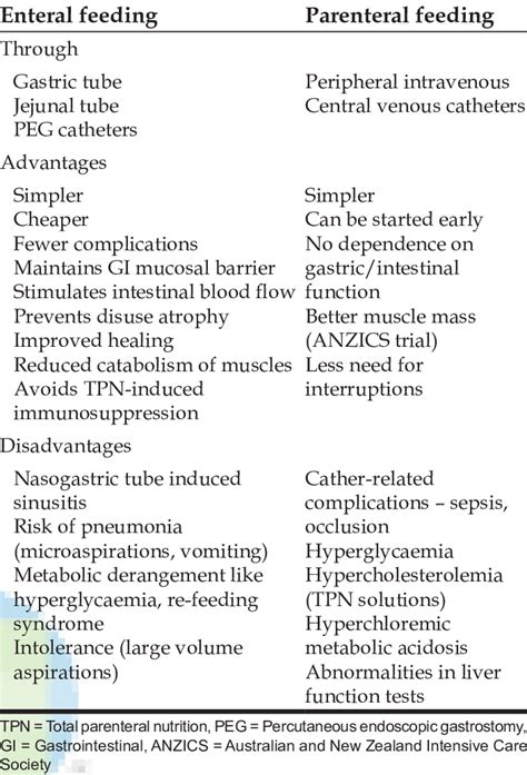 Comparison of enteral and parenteral feeding | Download Table