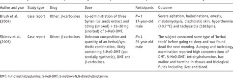 Table 5 From Drug Drug Interactions Involving Classic Psychedelics A Systematic Review