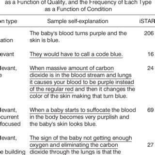 Examples of the Elaborations to the Sentence "The blood becomes... | Download Scientific Diagram