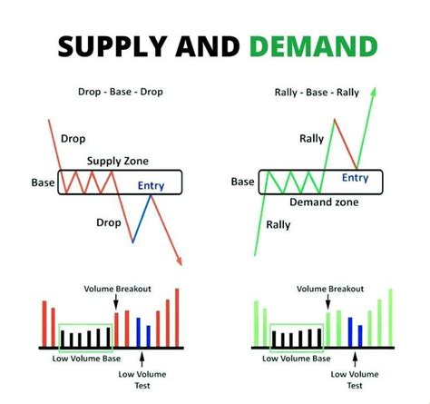 How To Find Supply And Demand Zone Stock Market Trading Intraday Live