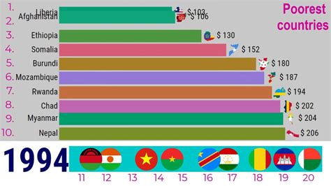 World S Poorest Countries Top Channel Youtube