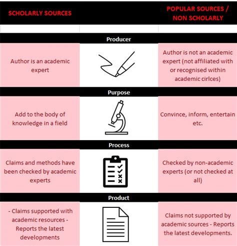 Evaluating Resources Digital Literacy Student Guide Libguides At